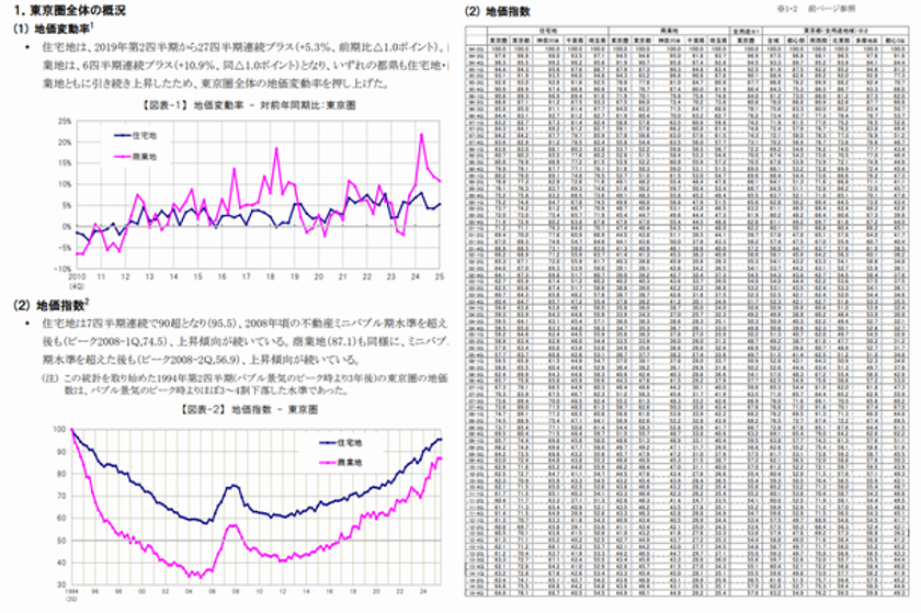 三友地価インデックス 2025年第4四半期(10-12月)を発表