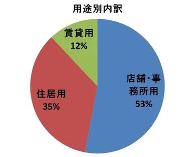 用途別内訳グラフ