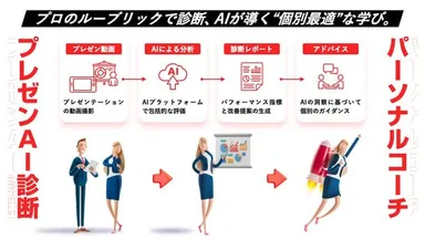 「プレゼンAI診断＆パーソナルコーチ」工程のイメージ