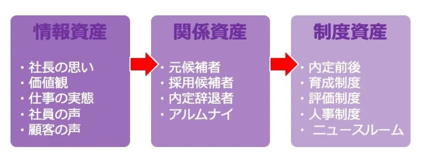 採用において蓄積すべき「資産」