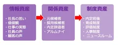 採用において蓄積すべき「資産」