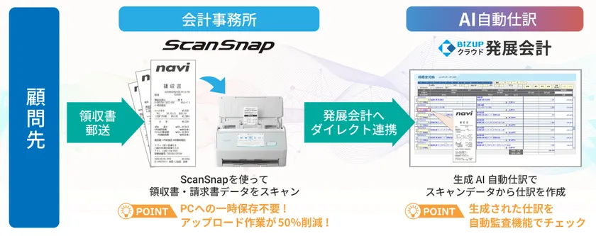 クラウド発展会計×ScanSnap連携イメージ