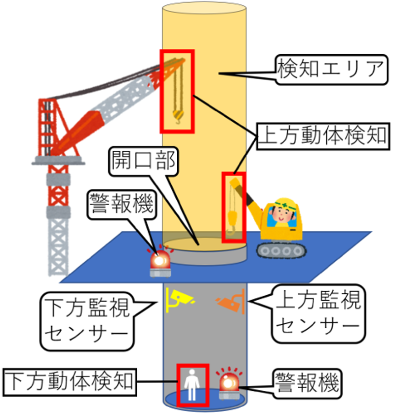 開口部荷役時警報システムを開発