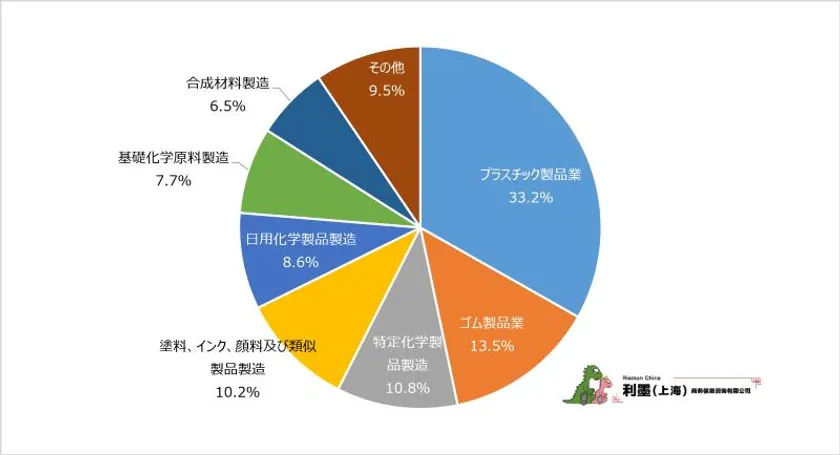 図1 中国日系化学工業の細分類業種分布