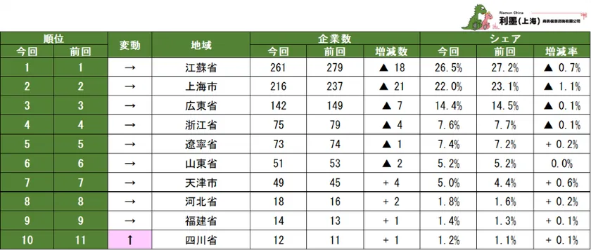 表2 中国日系化学工業の地域別企業数ランキング1~10位