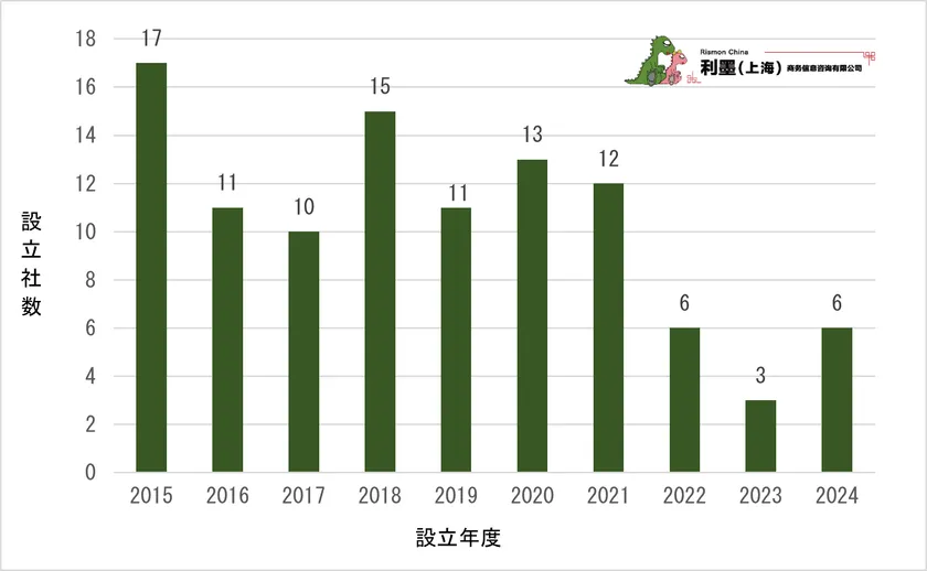 図3 中国日系化学工業の新設企業数推移