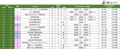 表1　中国日系化学工業の親会社別企業数ランキング1位～16位