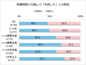 準備期間と失敗した人の関係