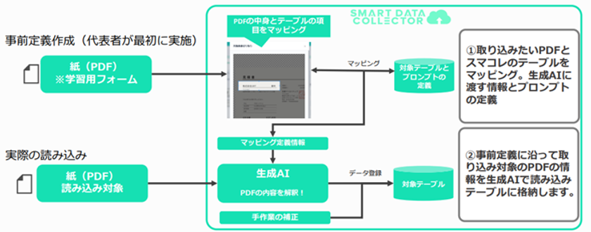 Excel業務を変える生成AI-OCR 
データベース一体型「SMART DATA COLLECTOR」
正式リリース