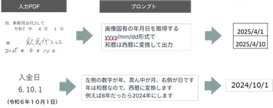 データ自動変換