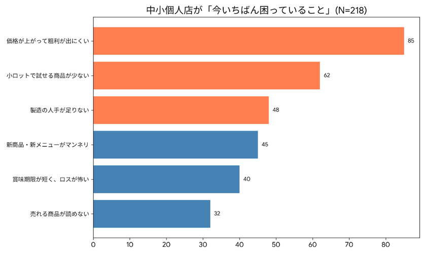 ＜調査レポート＞ 中小個人飲食店の経営実態　
最大の悩みは“粗利圧迫と人手不足”　
売上を創出するため、業態を越えた「戦略的仕入れ」が加速