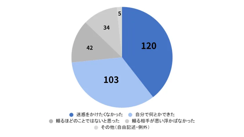 質問：困ったときに誰にも頼らずにやり過ごしまった理由