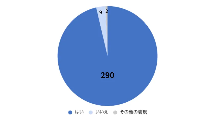 質問:身近な人が困っていたらできる範囲でかかわりたいと思いますか?