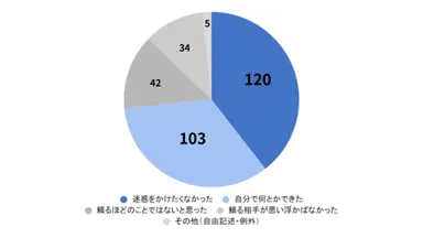 質問：困ったときに誰にも頼らずにやり過ごしまった理由
