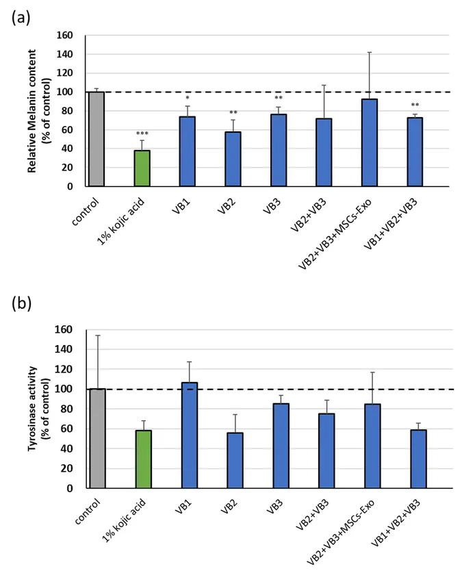3D皮膚モデルにおけるメラニン及びチロシナーゼ活性の測定(図3)