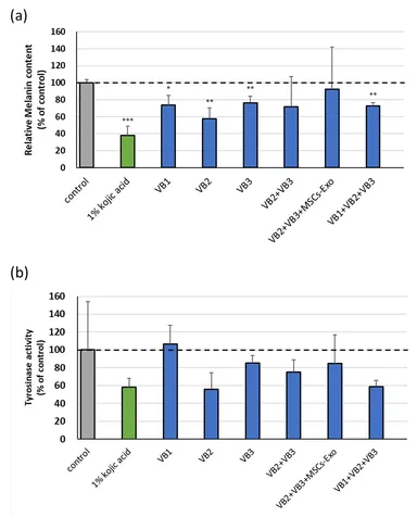 3D皮膚モデルにおけるメラニン及びチロシナーゼ活性の測定(図3)