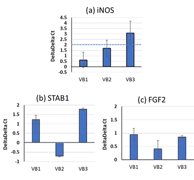 VBがマクロファージ機能に及ぼす作用(mRNA)(図5)