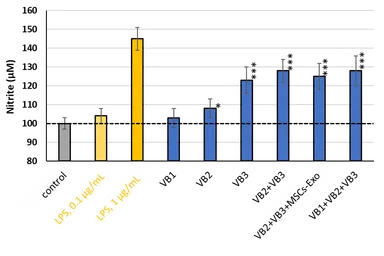 VBがマクロファージ機能に及ぼす作用(NO産出)(図6)