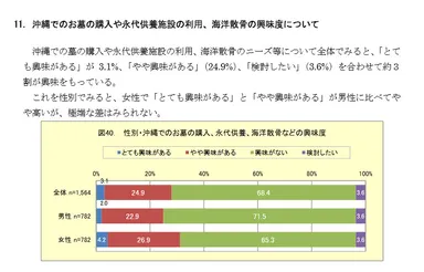 沖縄における終活への興味度