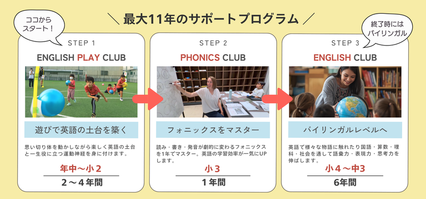 最大11年間の英語学習支援
民間スクールが独自の 【ひとり親家庭向け奨学支援制度】を開始