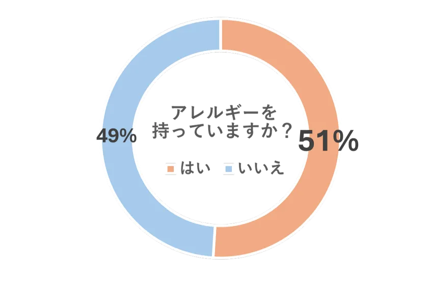 アレルギー保有率_レイコップ健康に関するアンケート