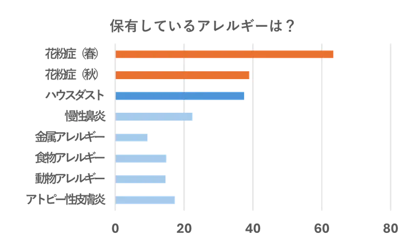保有アレルギー種類_レイコップ健康に関するアンケート