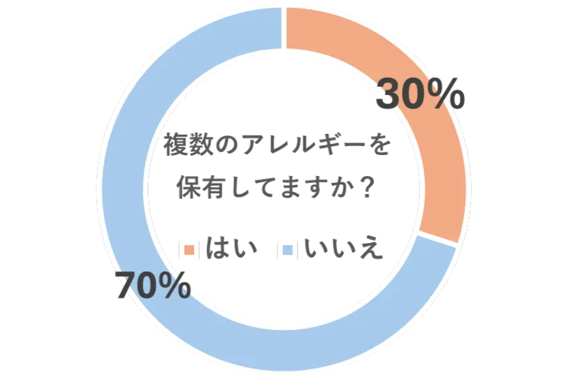 複数アレルギー保有率_レイコップ健康に関するアンケート