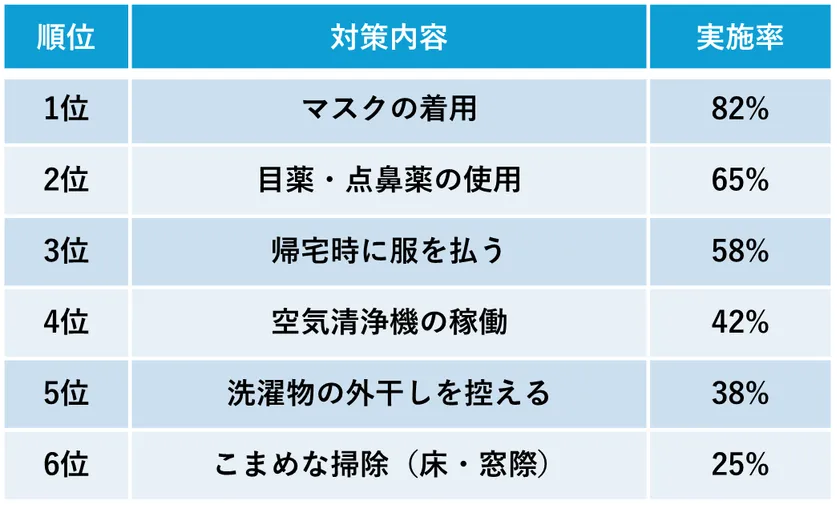花粉対策ランキング_レイコップ健康に関するアンケート