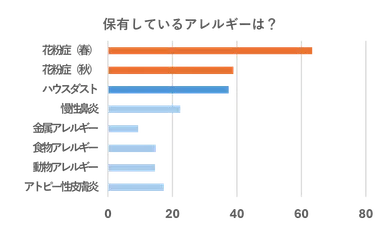 保有アレルギー種類_レイコップ健康に関するアンケート