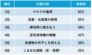 花粉対策ランキング_レイコップ健康に関するアンケート
