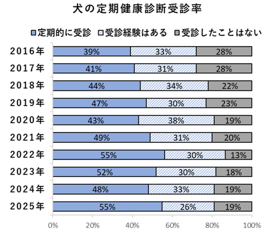 ＜ペットの健康管理に関する実態調査＞　
犬猫の定期健康診断受診率は、犬55％・猫40％と横ばいが続く。