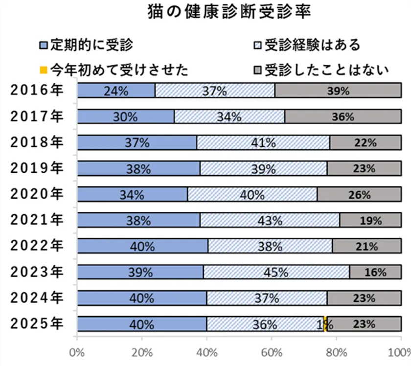 猫の定期健康診断受診率