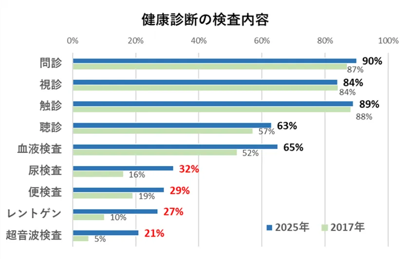 健康診断の検査内容