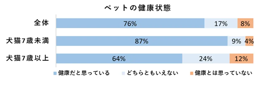 ペットの健康状態