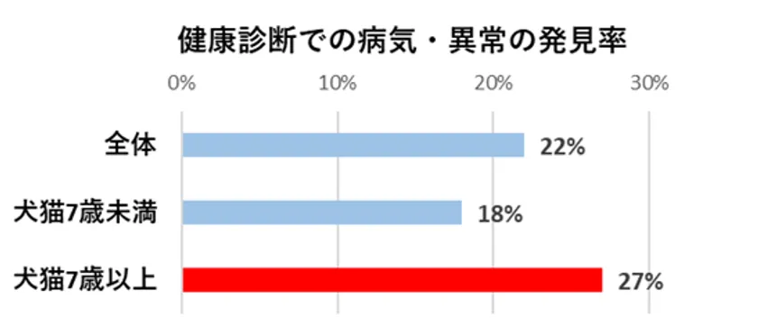 健康診断での病気・異常の発見率