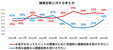 健康診断に対する考え方