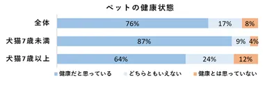 ペットの健康状態
