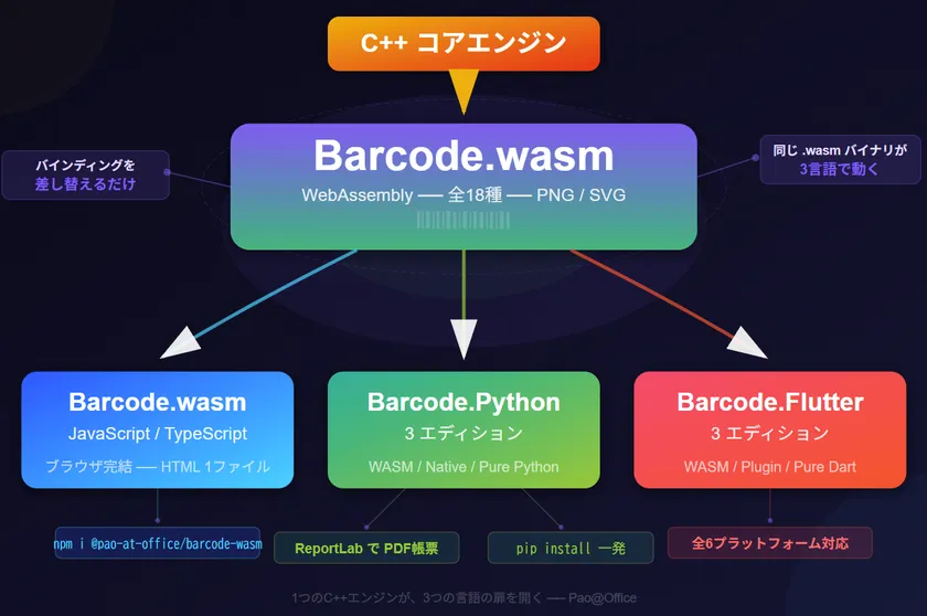 構成図 - C++コアからWASM経由で各言語に展開するアーキテクチャ図