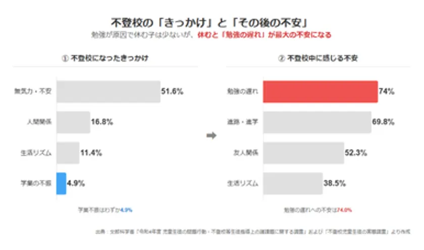 【図2】不登校中に感じる不安の第1位は「勉強の遅れ(74％)」