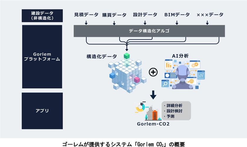 阪急阪神不動産が設立した
コーポレートベンチャーキャピタルファンド
「HHP共創ファンド1号投資事業有限責任組合」が
建設データプラットフォーム
Gorlem Platformを提供する株式会社ゴーレムに出資