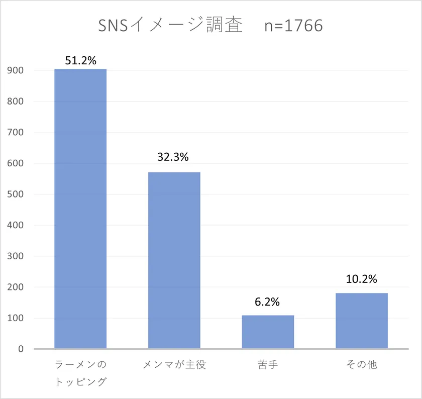 SNS総回答数1,766票。半数以上が“トッピング(脇役)”と回答