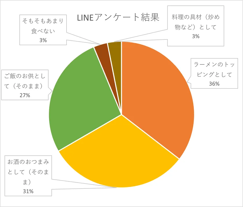 LINEアンケート結果