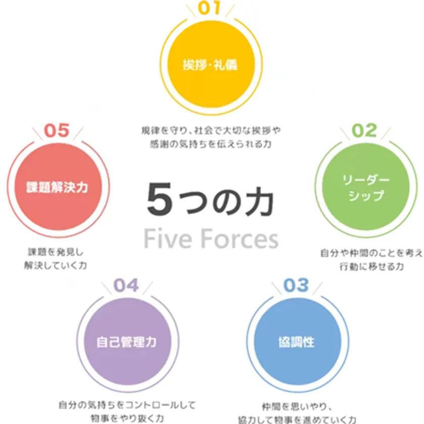 非認知能力 5つの力