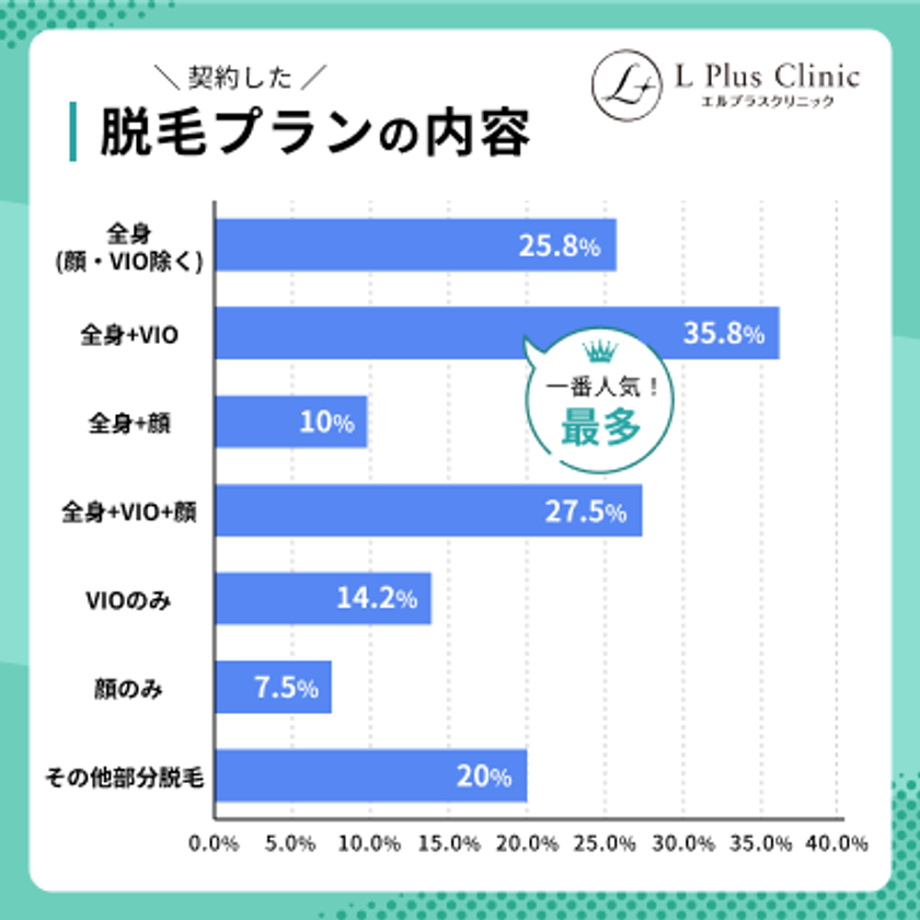 ＜永久脱毛の相場はいくら？＞
20～40代の医療脱毛経験者120名に調査を実施