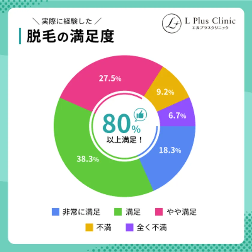 実際に経験した脱毛の満足度