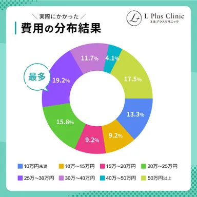 実際にかかった費用の分布結果