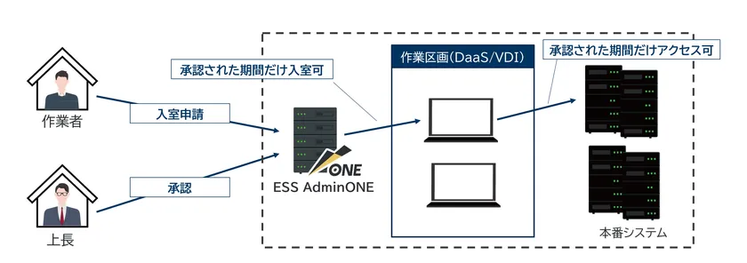 ESS AdminONE構成例