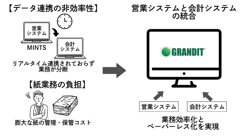 GRANDIT導入概念