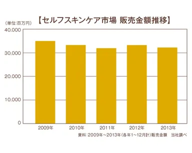 セルフスキンケア市場　販売金額推移
