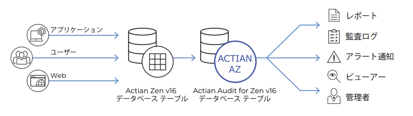 企業システムの「災害対策」と「セキュリティ」を
もっと身近に。高機能なデータ保護ツールを標準搭載した
「Actian Zen v16 SP1」発売